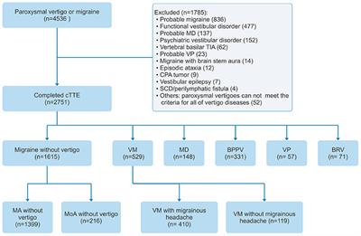 Positive Relationship Between Paroxysmal Vertigo and Right-to-Left Shunt: A Large Observational Study